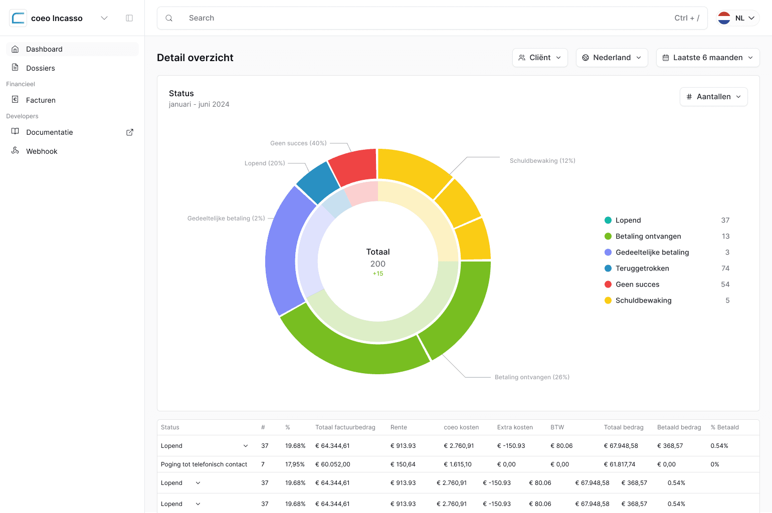 High level dashboard showing portfolio overview, KPIs, and activity streams